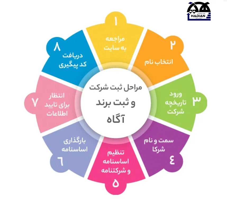 مزایای ثبت برند برای کسبوکارهای کرمانی