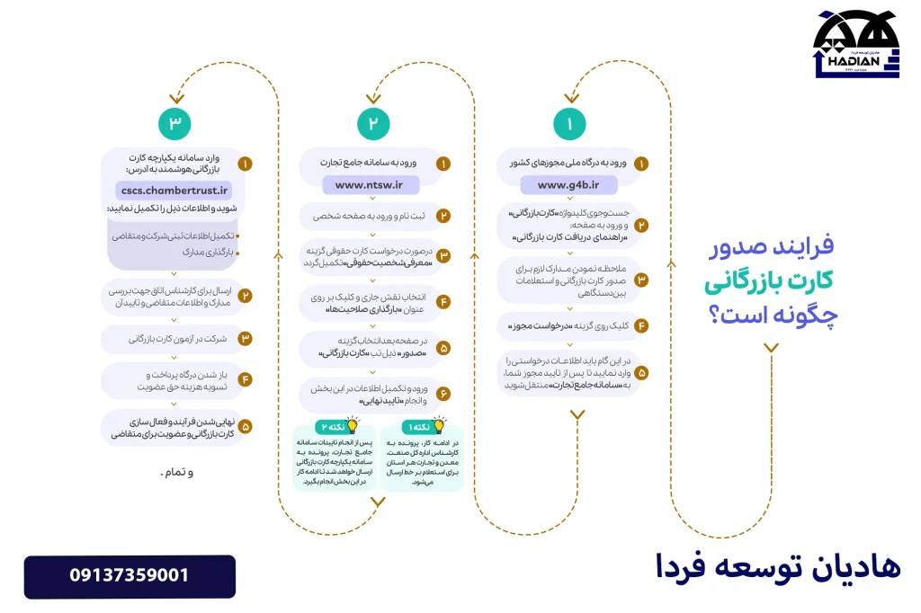 مزایای داشتن کارت بازرگانی برای تجار کرمانی