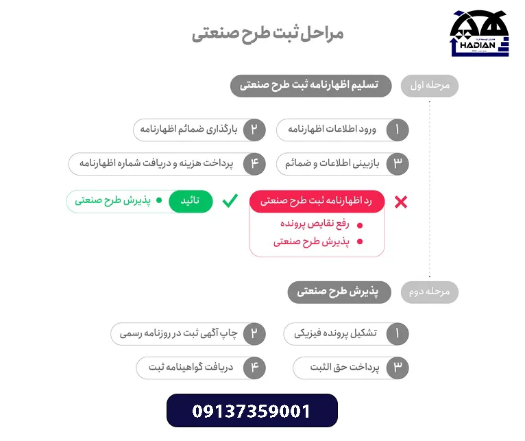 هزینه ثبت طرح صنعتی در کرمان