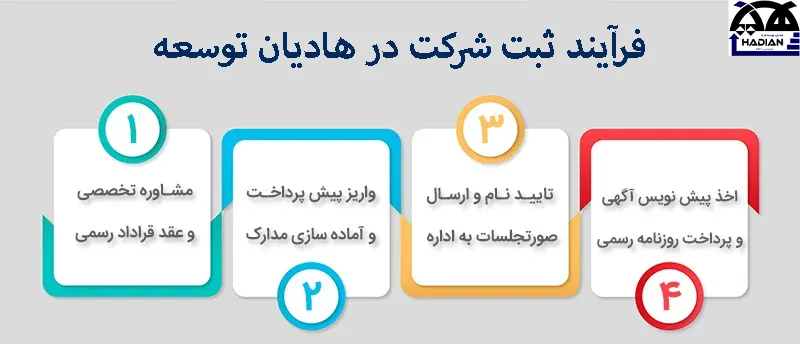 انواع شرکتهای قابل ثبت در کرمان